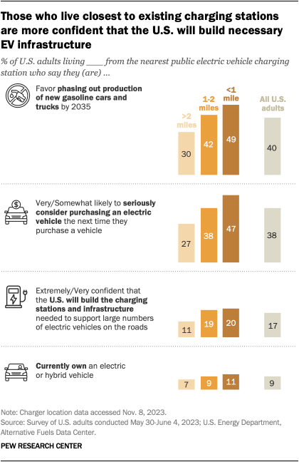 A chart showing that Those who live closest to existing charging stations are more confident that the U.S. will build necessary EV infrastructure