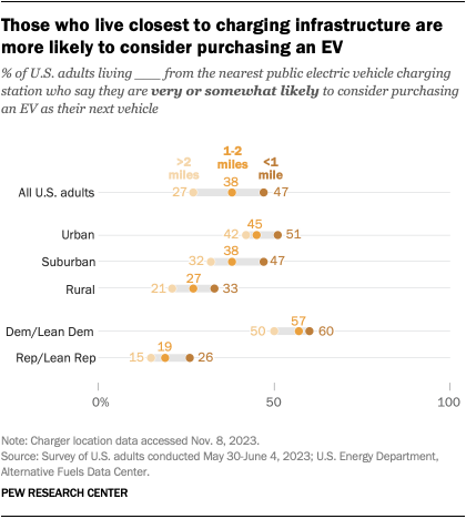 A dot plot showing that Those who live closest to charging infrastructure are more likely to consider purchasing an EV