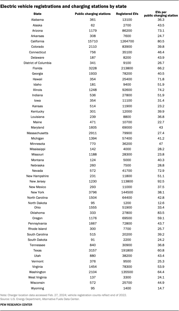 Electric vehicle registrations and charging stations by state