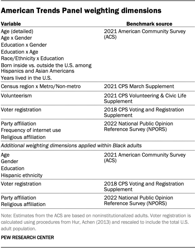 American Trends Panel weighting dimensions