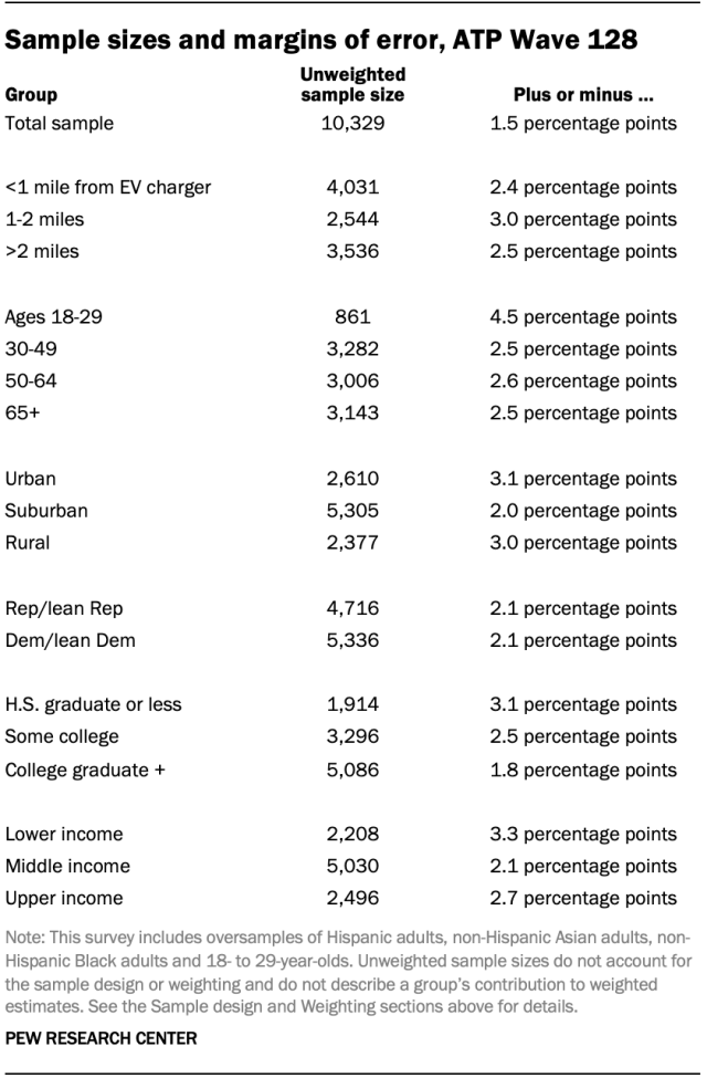 Sample sizes and margins of error, ATP Wave 128