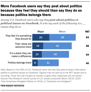 A bar chart showing that More Facebook users say they post about politics because they feel they should than say they do so because politics belongs there