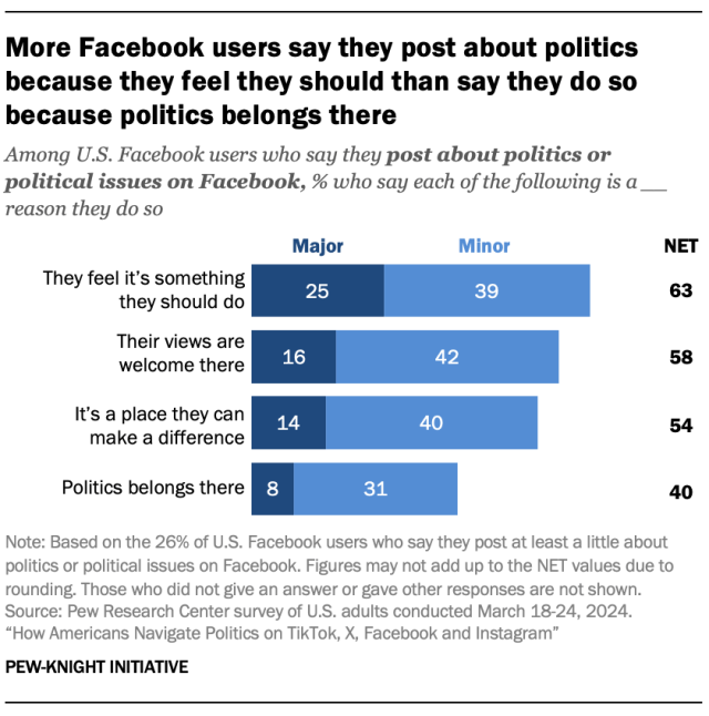More Facebook users say they post about politics because they feel they should than say they do so because politics belongs there