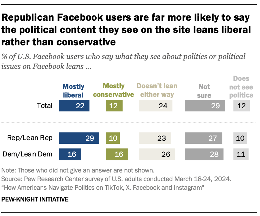 How Facebook users view, experience the platform | Pew Research Center
