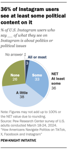 A pie chart showing that 36% of Instagram users see at least some political content on it