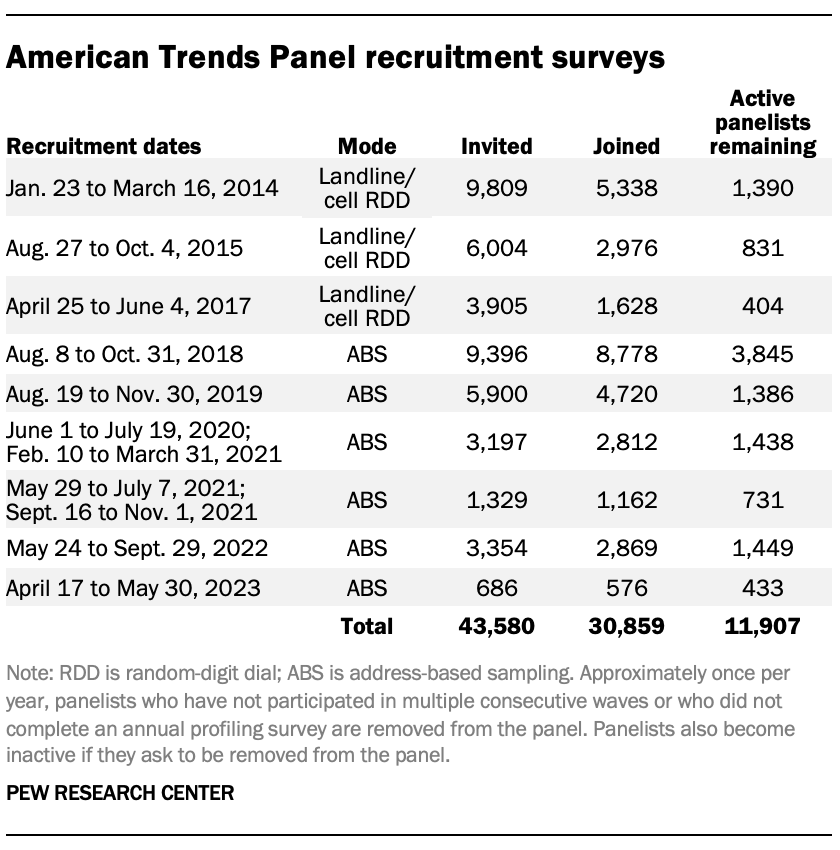 A table showing American Trends Panel recruitment surveys