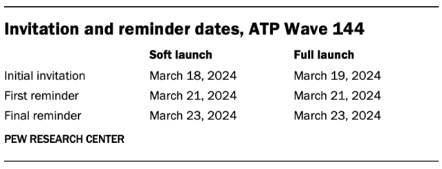 Invitation and reminder dates, ATP Wave 144