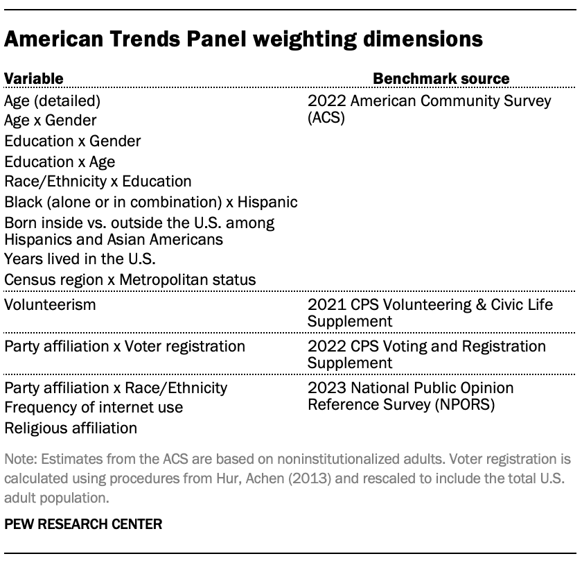 A table showing American Trends Panel weighting dimensions