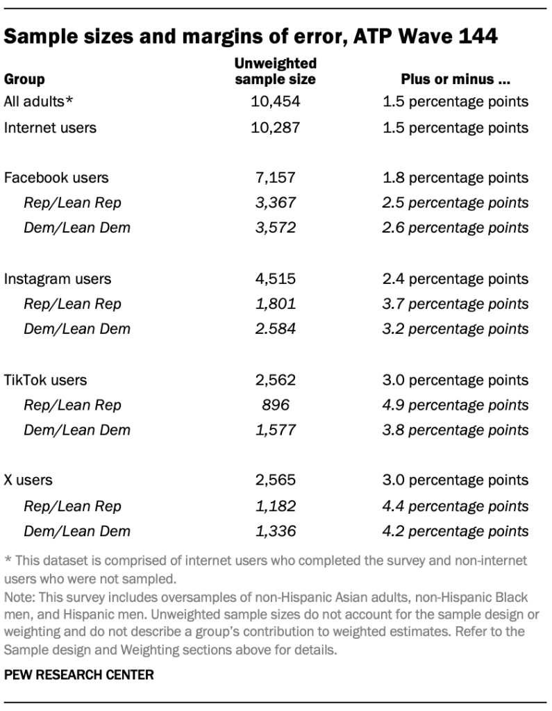 Sample sizes and margins of error, ATP Wave 144