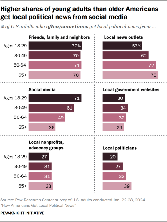 Higher shares of young adults than older Americans get local political news from social media