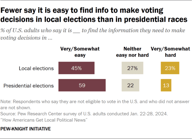 Fewer say it is easy to find info to make voting decisions in local elections than in presidential races