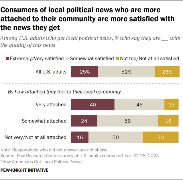 Consumers of local political news who are more attached to their community are more satisfied with the news they get