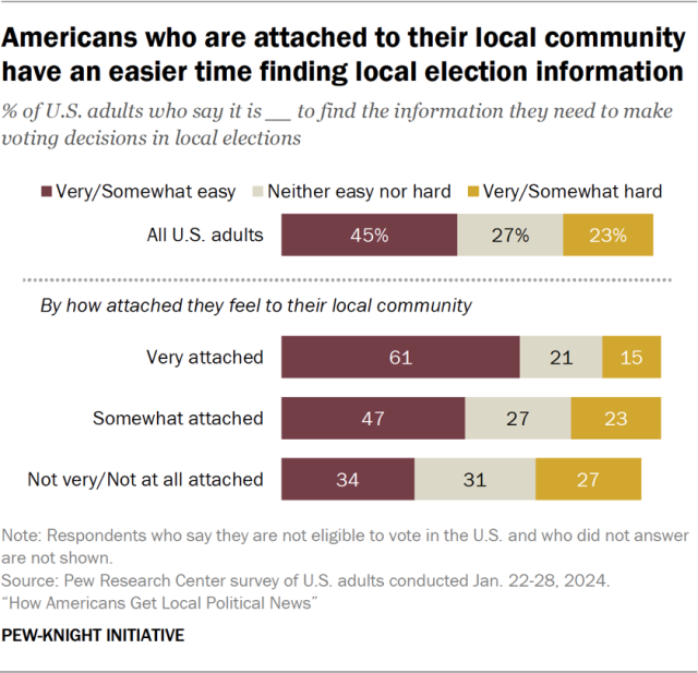 Americans who are attached to their local community have an easier time finding local election information