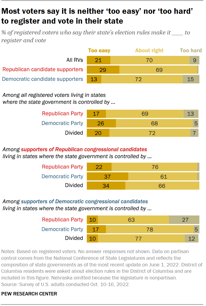 Views of state election rules | Pew Research Center