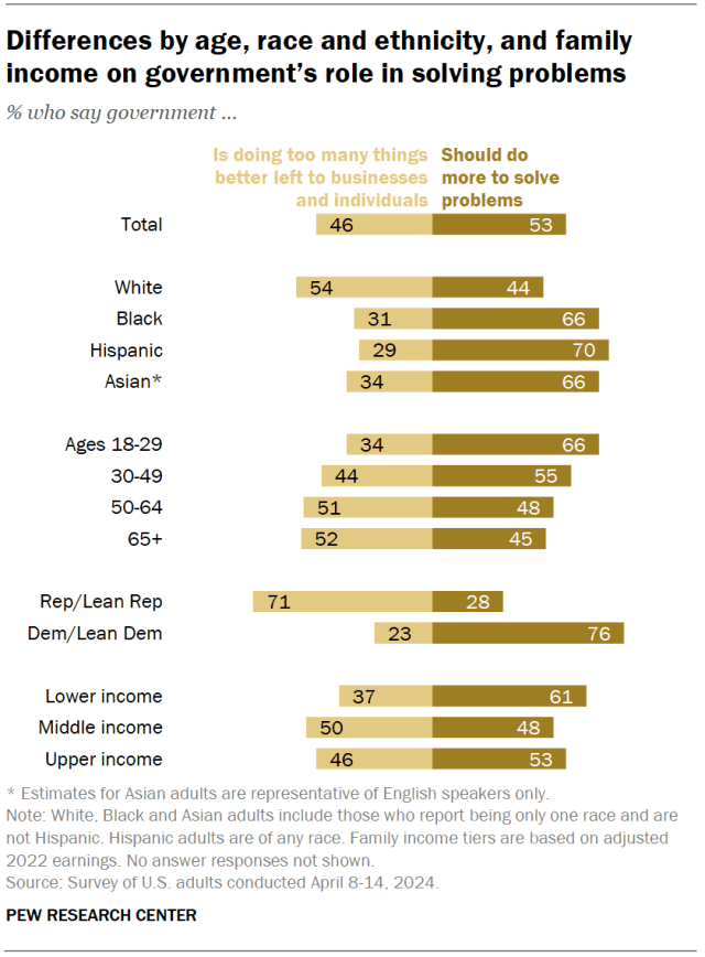 Differences by age, race and ethnicity, and family income on government’s role in solving problems