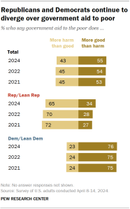 Chart shows Republicans and Democrats continue to diverge over government aid to poor