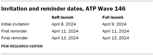 Invitation and reminder dates, ATP Wave 146