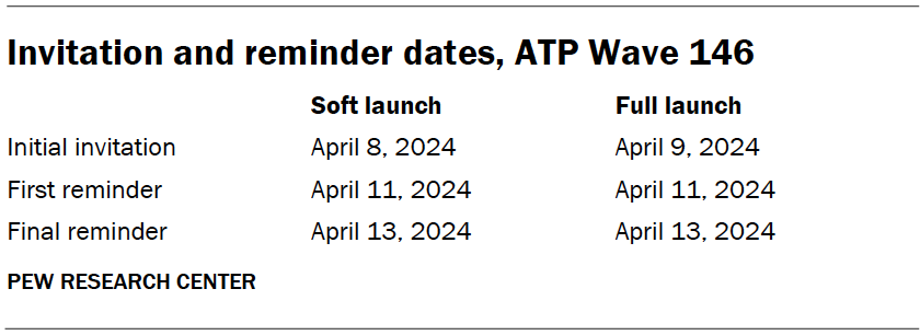Invitation and reminder dates, ATP Wave 146