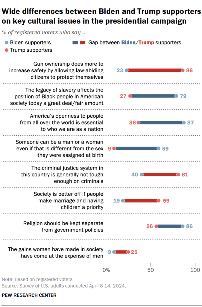 Wide differences between Biden and Trump supporters on key cultural issues in the presidential campaign