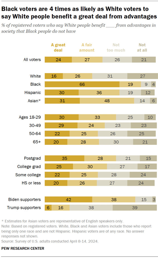 Black voters are 4 times as likely as White voters to say White people benefit a great deal from advantages