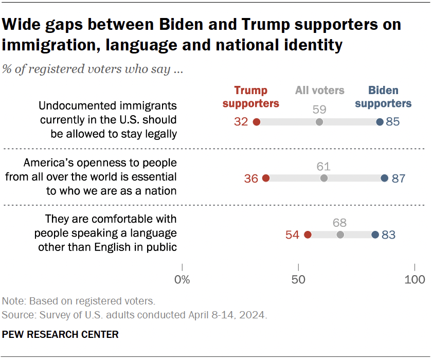 Wide gaps between Biden and Trump supporters on immigration, language and national identity