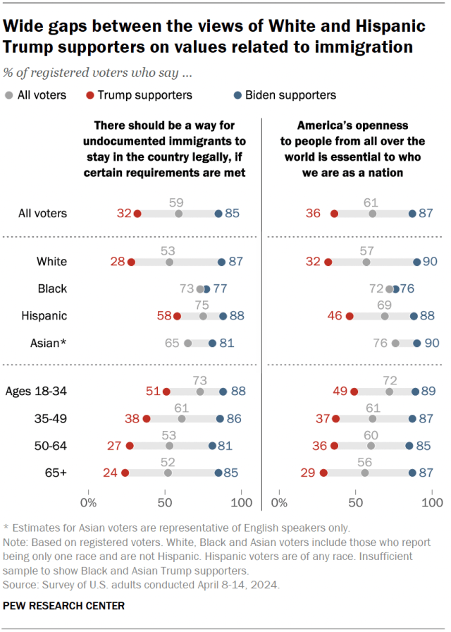 Wide gaps between the views of White and Hispanic Trump supporters on values related to immigration