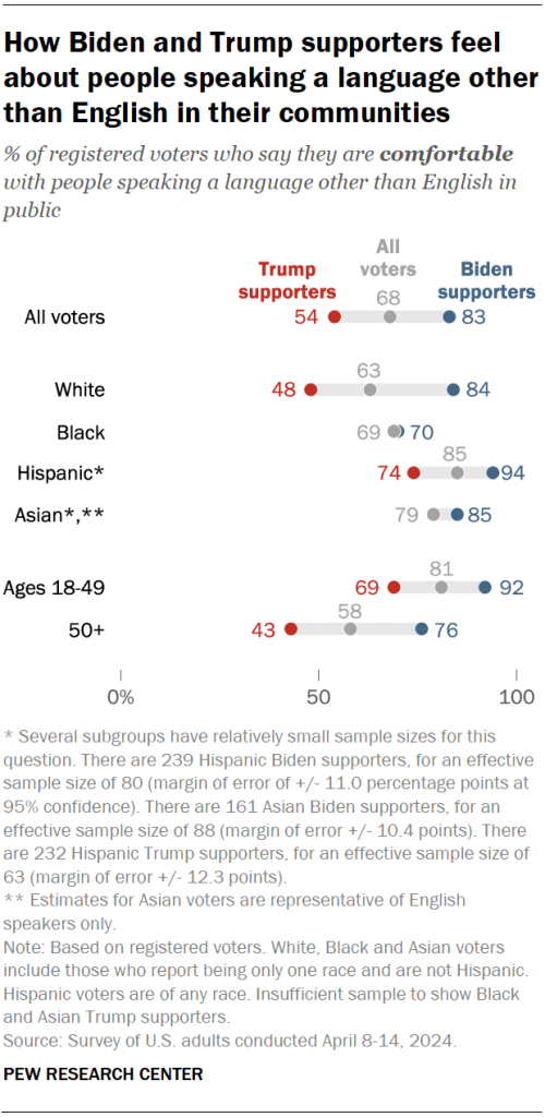 How Biden and Trump supporters feel about people speaking a language other than English in their communities