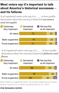 Chart shows Most voters say it’s important to talk about America’s historical successes – and its failures