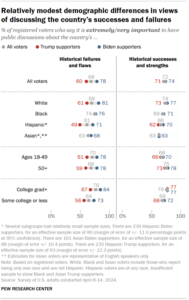 Relatively modest demographic differences in views of discussing the country’s successes and failures
