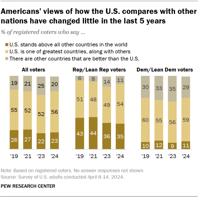 Americans’ views of how the U.S. compares with other nations have changed little in the last 5 years
