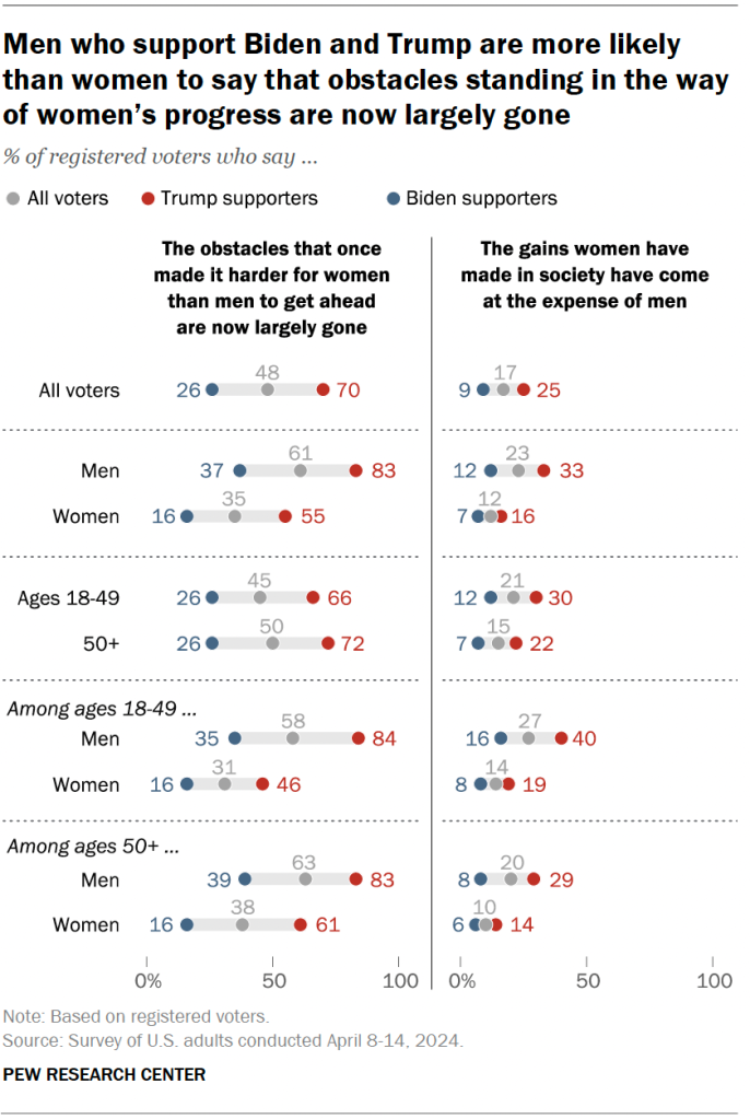 Men who support Biden and Trump are more likely than women to say that obstacles standing in the way of women’s progress are now largely gone