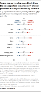 Chart shows Trump supporters far more likely than Biden supporters to say society should prioritize marriage and having children