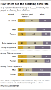 Chart shows How voters see the declining birth rate