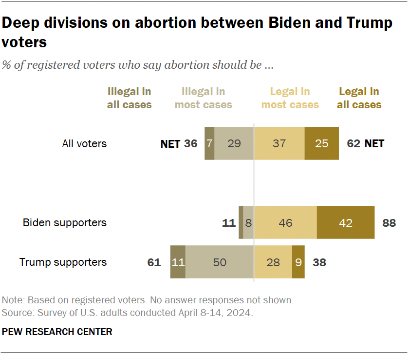 Deep divisions on abortion between Biden and Trump voters