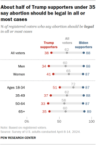 Chart shows About half of Trump supporters under 35 say abortion should be legal in all or most cases