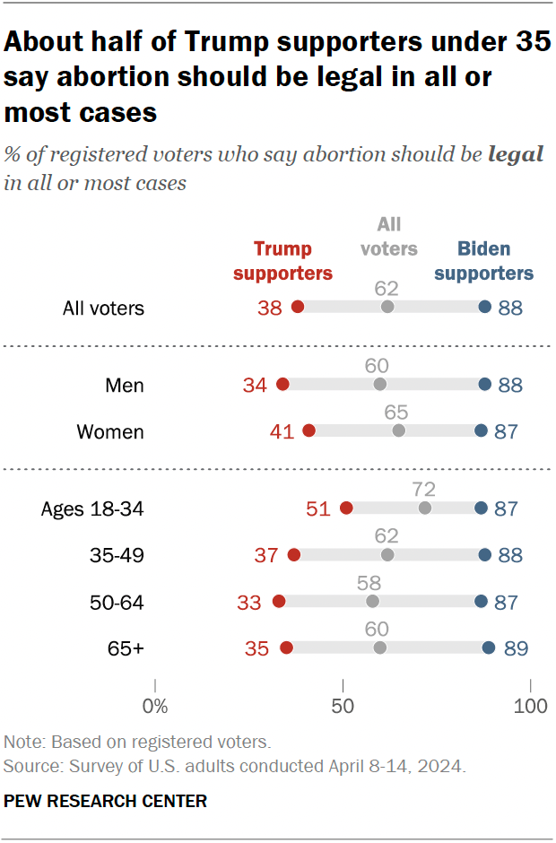 About half of Trump supporters under 35 say abortion should be legal in all or most cases