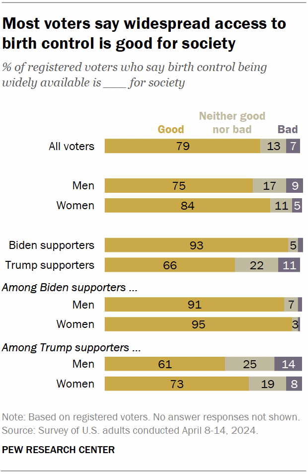 Most voters say widespread access to birth control is good for society