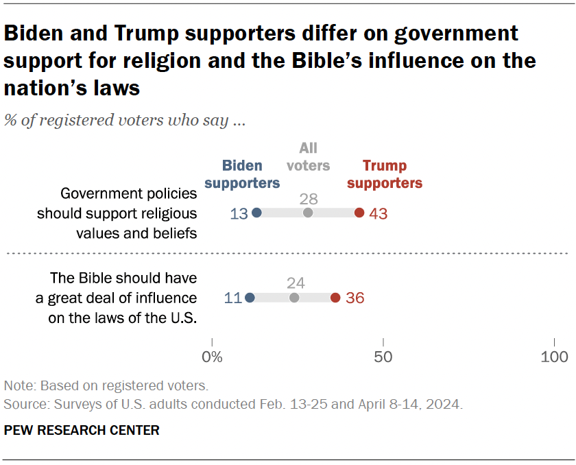 Biden and Trump supporters differ on government support for religion and the Bible’s influence on the nation’s laws