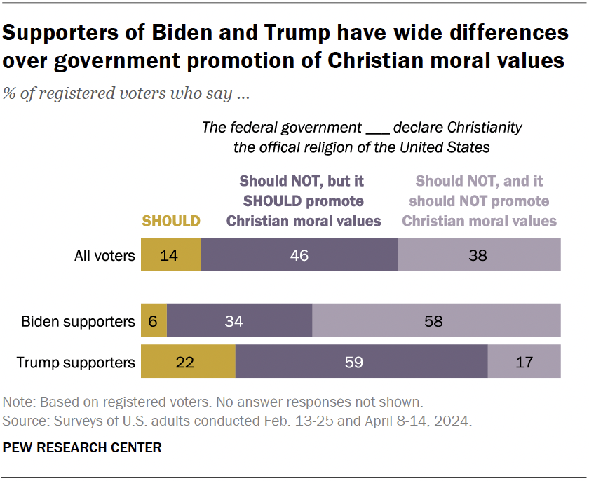 Supporters of Biden and Trump have wide differences over government promotion of Christian moral values