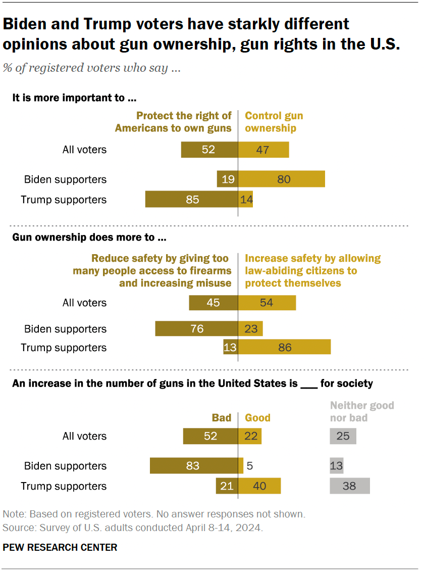 Biden and Trump voters’ attitudes on gun issues ahead of election 2024 ...
