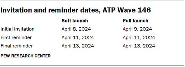 Invitation and reminder dates, ATP Wave 146