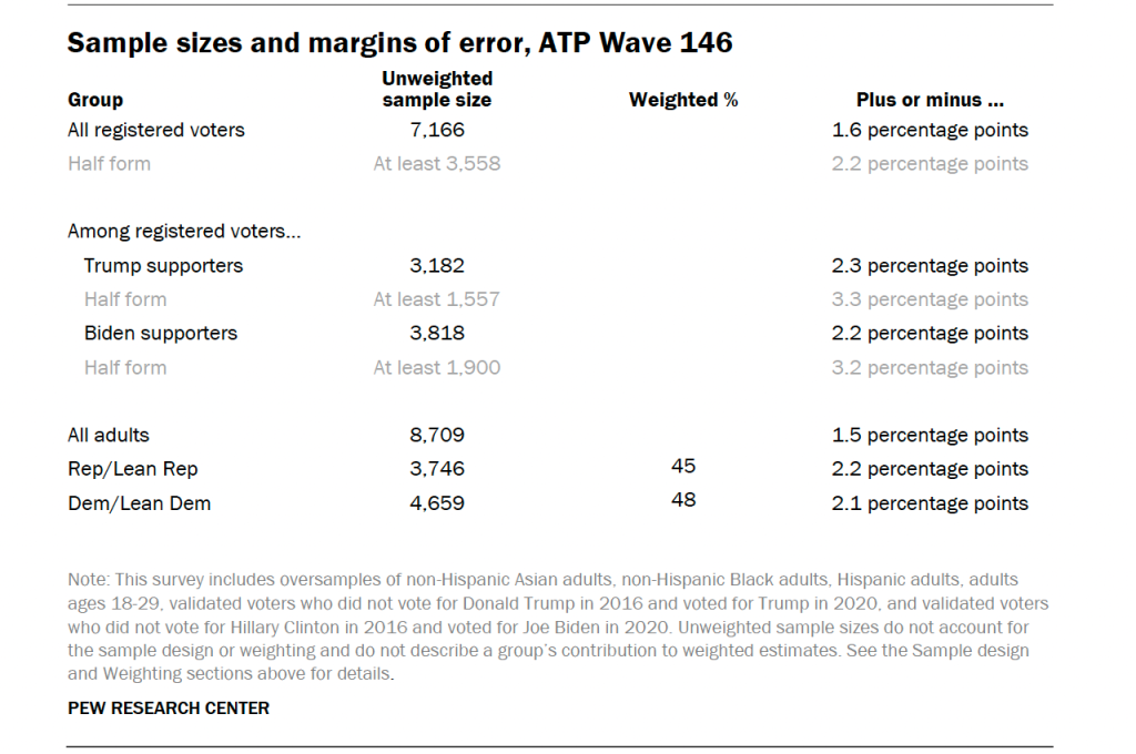 Sample sizes and margins of error, ATP Wave 146