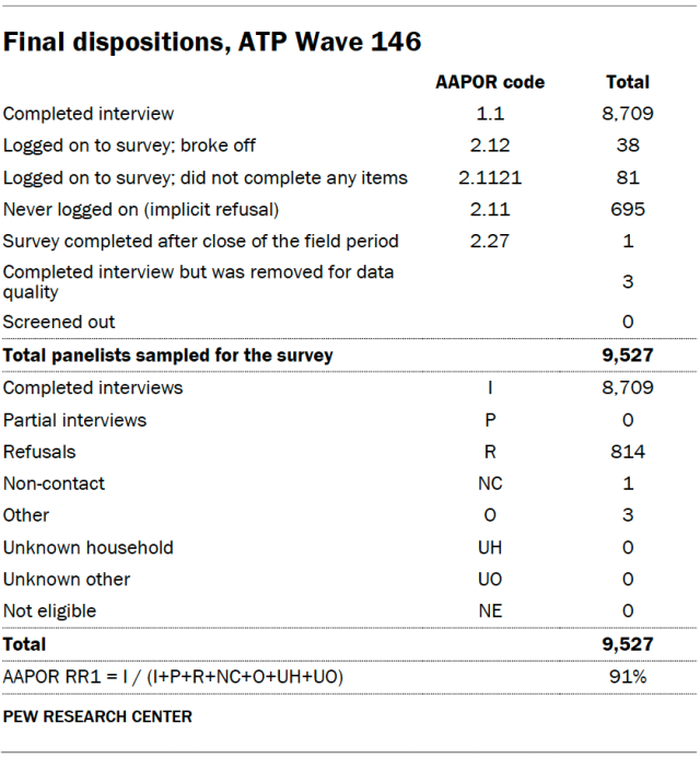 Final dispositions, ATP Wave 146