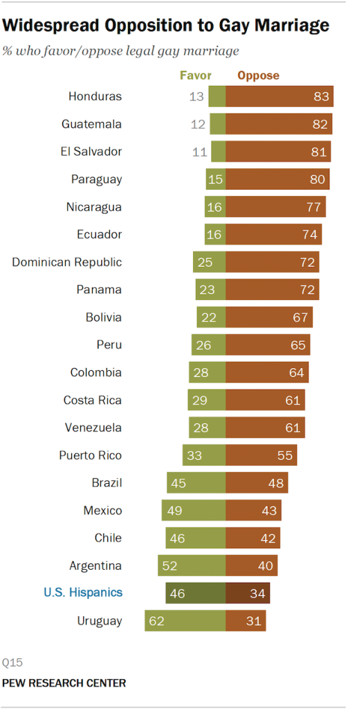 Widespread Opposition to Gay Marriage