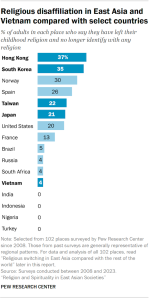 ReA bar chart showing rates of religious disaffiliation in East Asia and Vietnam compared with select countries. Among these places, Hong Kong and South Korea have the highest shares of adults who say they have left their childhood religion and no longer identify with any religion, at 37% and 35%, respectively.