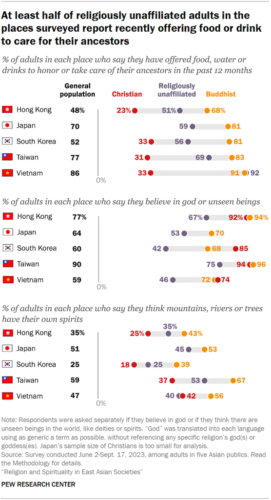 At least half of religiously unaffiliated adults in the places surveyed report recently offering food or drink to care for their ancestors
