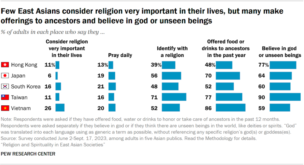 Few East Asians consider religion very important in their lives, but many make offerings to ancestors and believe in god or unseen beings
