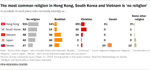 Five bar charts showing the share of adults in five Asian publics who currently self-identify as having no religion, being Buddhist, Christian, Daoist or having some other religion. The chart shows that the most common religion in Hong Kong, South Korea and Vietnam is ‘no religion’, with 61%, 52%, and 48% of respective adults saying so.