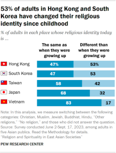 A bar chart showing the share of adults in five Asian publics whose religious identity today is either the same as when they were growing up or different than when they were growing up. 53% of adults in Hong Kong and South Korea have changed their religious identity since childhood.