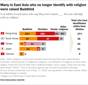 A bar chart showing the share of adults in five Asian publics who say they were raised Buddhist, Christian, Daoist or another religion, but now identify with no religion. Many in East Asia who no longer identify with a religion were raised Buddhist. For instance, 15% of adults in Hong Kong say they were raised as Christians but now have no religion.